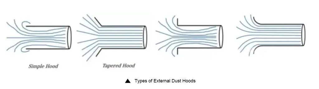 Image demonstration of several types of external dust hoods