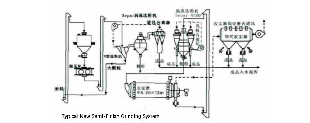 Drawing of a typical new semi-finishing grinding system