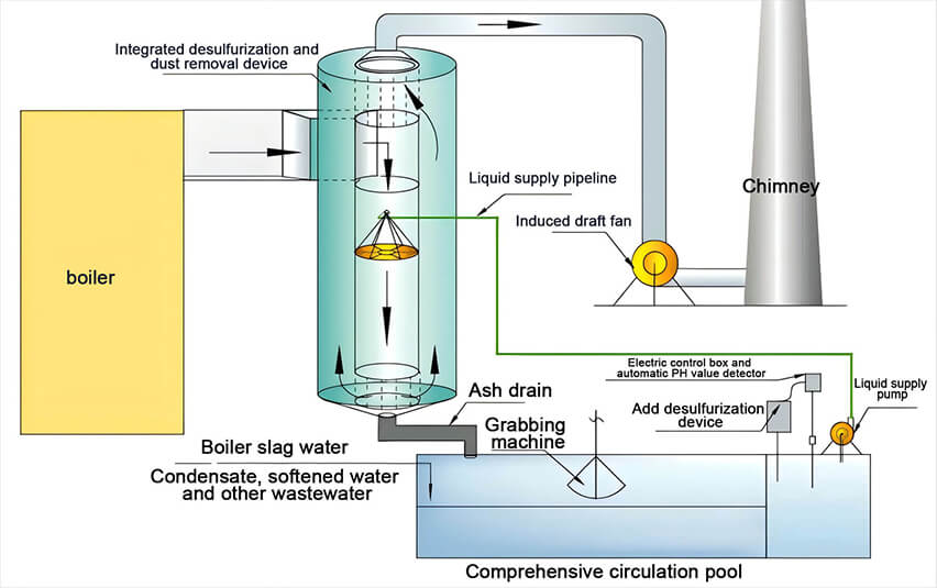 Flue gas desulfurization dust collector route chart