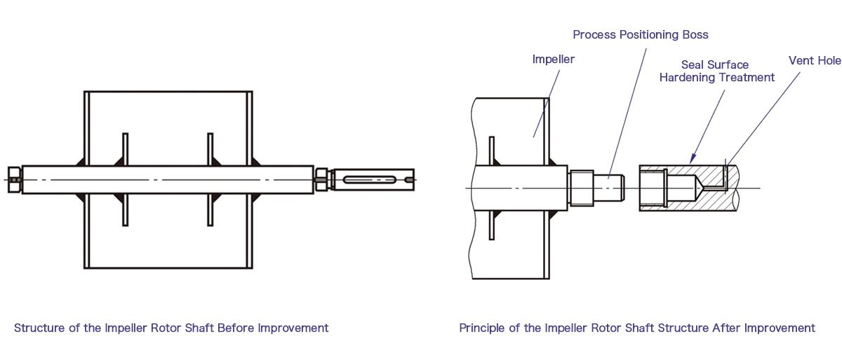 Schematic diagram of the impeller rotor shaft structure before and after improvement