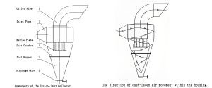 Working principle diagram of cyclone dust collector