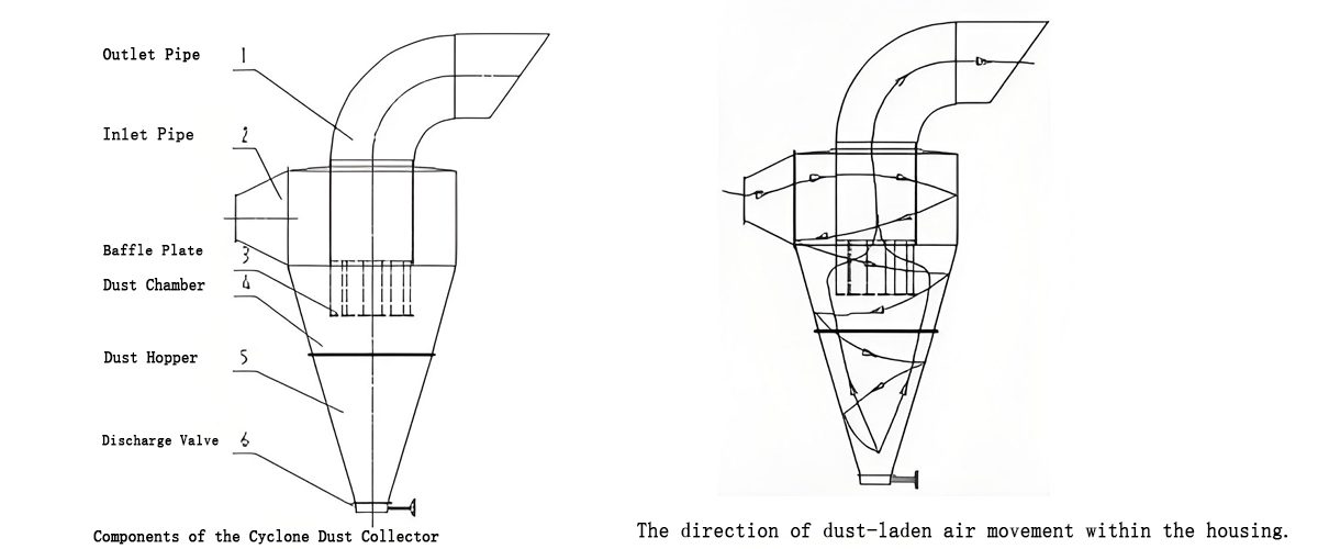 Working principle diagram of cyclone dust collector